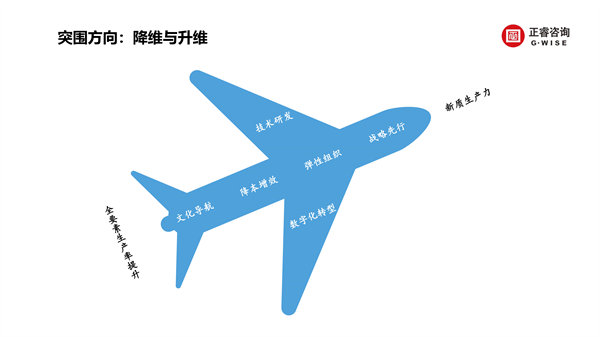 正睿咨询集团新质生产力系列课程之《新形势、新规划、新未来》